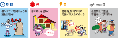 防犯の4原則 時計・光・音・地域の目