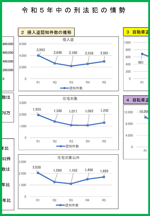 令和5年中の刑法犯の情勢