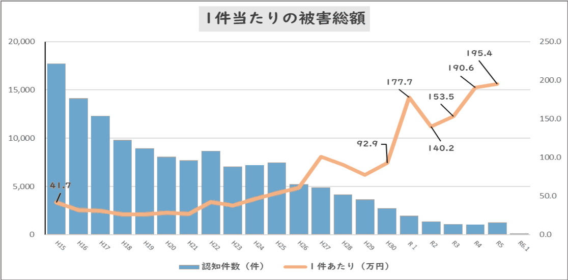 住宅対象認知件数と1件あたりの被害総額の推移