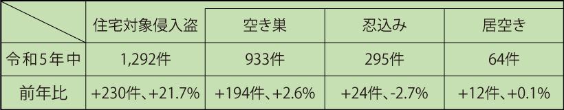 令和5年中の住宅対象侵入盗認知件数