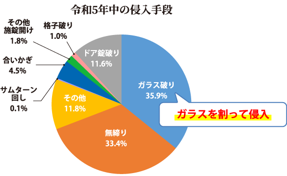 令和5年中の侵入手段