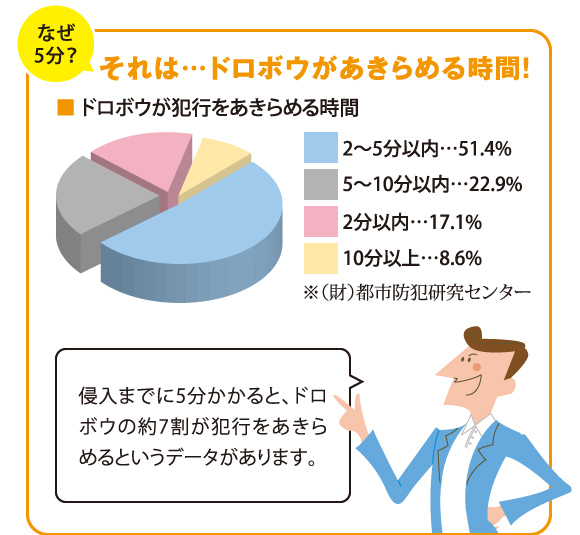 なぜ５分？それは…ドロボウがあきらめる時間！