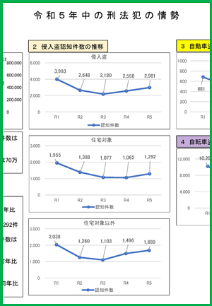令和5年中の刑法犯の情勢